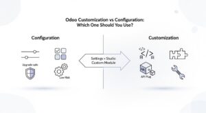 Split infographic titled “Odoo Customization vs Configuration: Which One Should You Use?” showing Configuration on the left (upgrade safe, low risk, settings icons) and Customization on the right (code, API plug, module puzzle, tools), with a central arrow reading “Settings > Studio > Custom Module”.