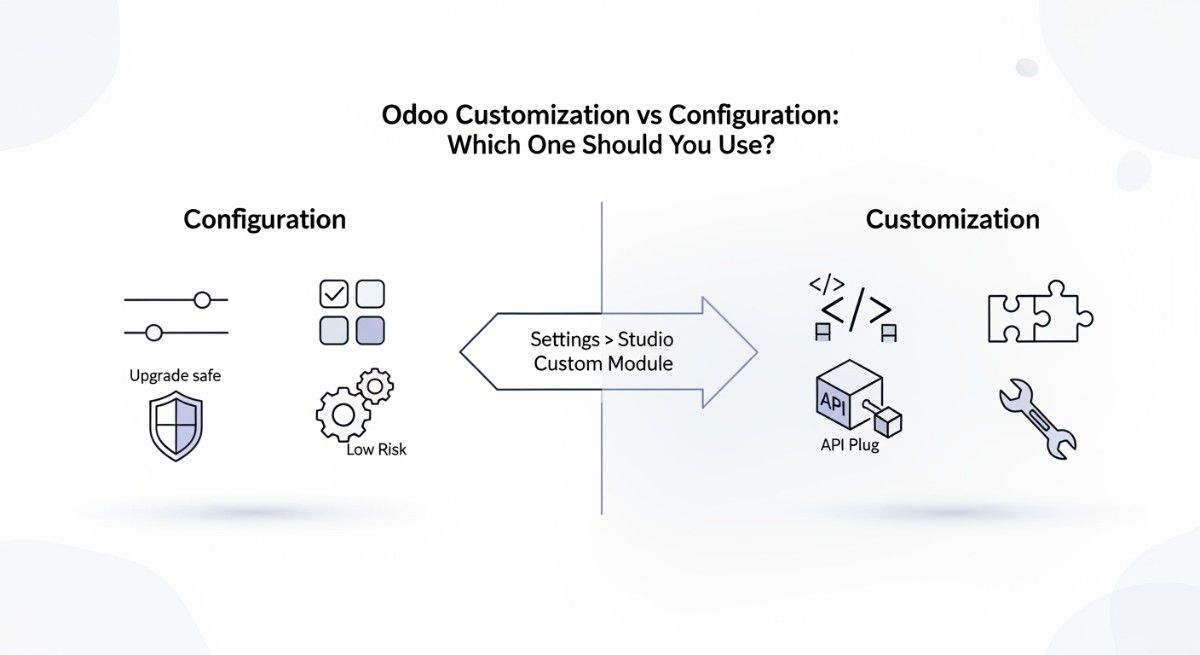 Split infographic titled “Odoo Customization vs Configuration: Which One Should You Use?” showing Configuration on the left (upgrade safe, low risk, settings icons) and Customization on the right (code, API plug, module puzzle, tools), with a central arrow reading “Settings > Studio > Custom Module”.