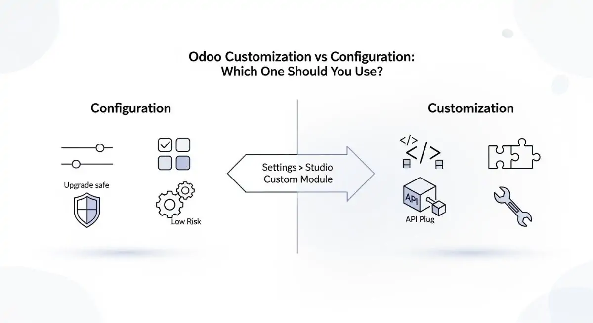 Split infographic titled “Odoo Customization vs Configuration: Which One Should You Use?” showing Configuration on the left (upgrade safe, low risk, settings icons) and Customization on the right (code, API plug, module puzzle, tools), with a central arrow reading “Settings > Studio > Custom Module”.