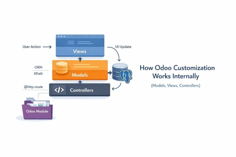 How Odoo Customization Works Internally