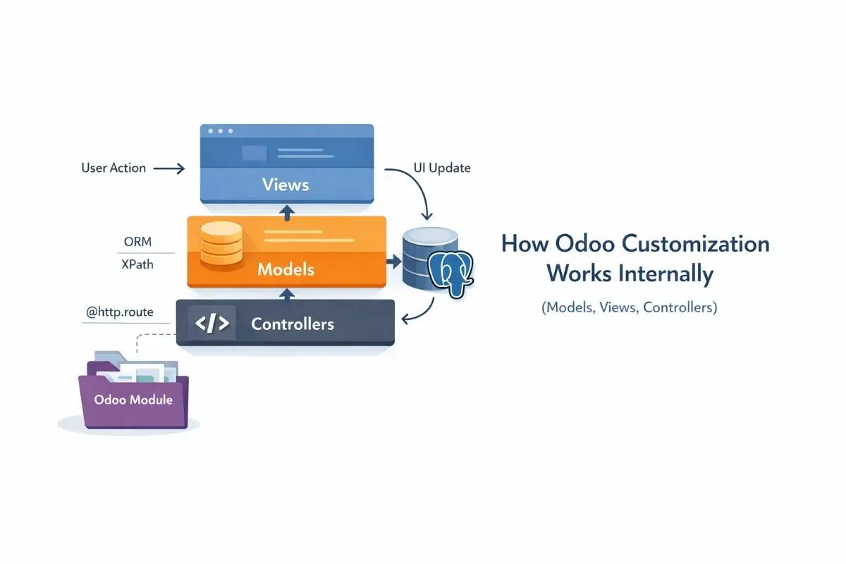 Diagram showing how Odoo customization works internally using Models, Views, and Controllers with ORM, XPath, and web routes connected in a loop.