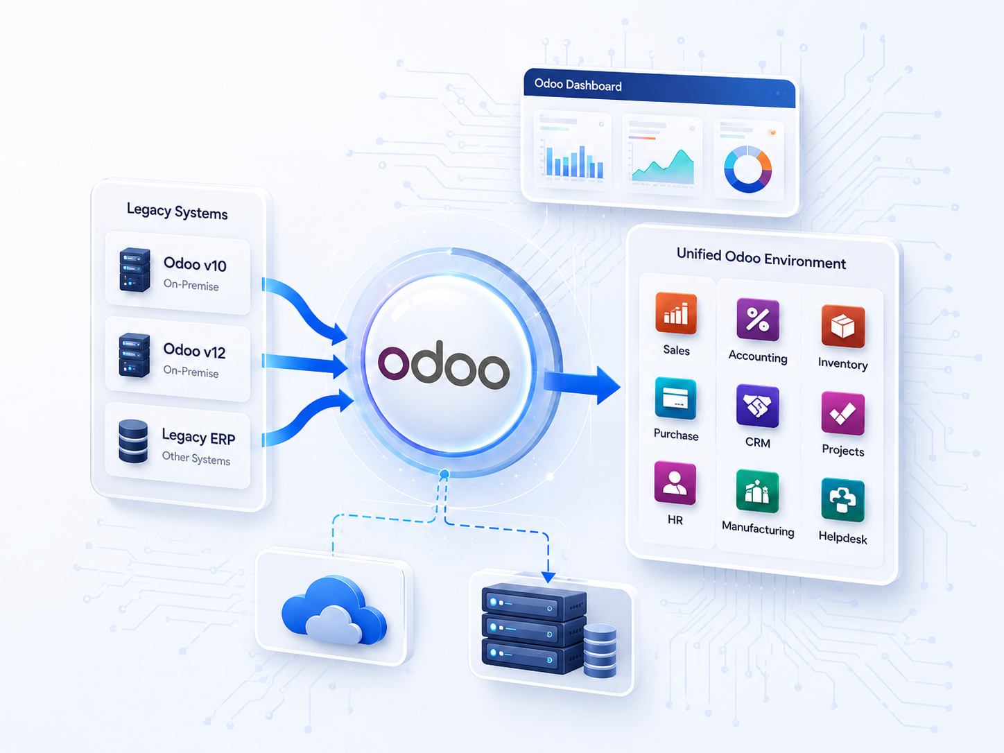 Odoo migration process with data transfer and system upgrade