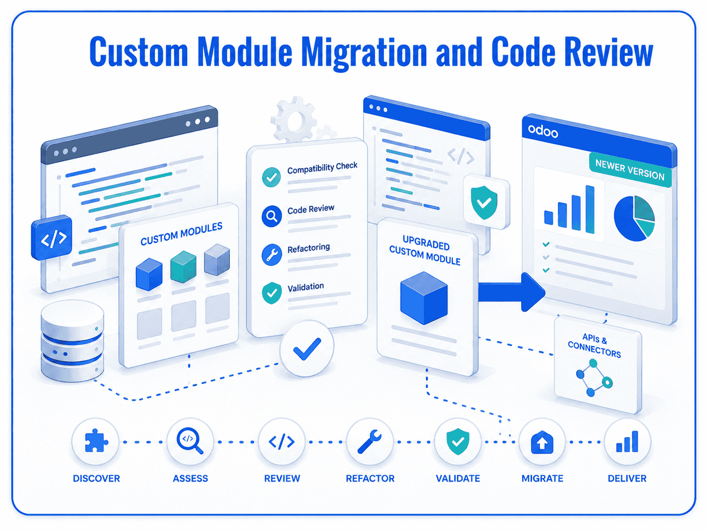 Odoo staging and pilot migration illustration