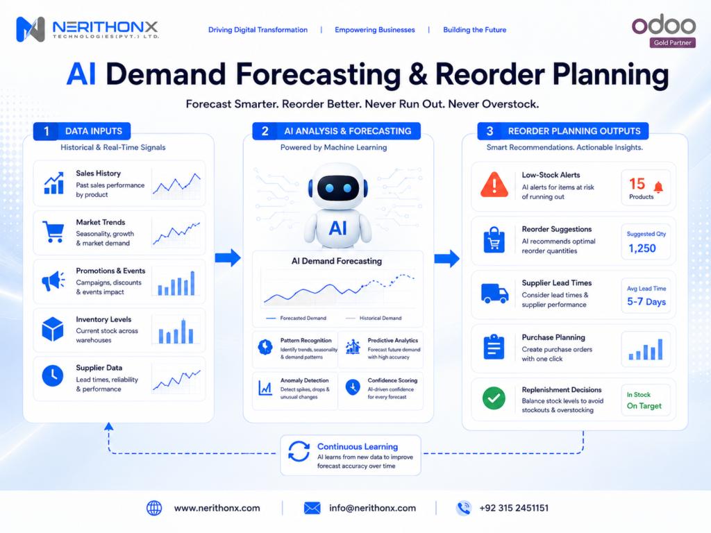 AI demand forecasting and reorder planning workflow for inventory management