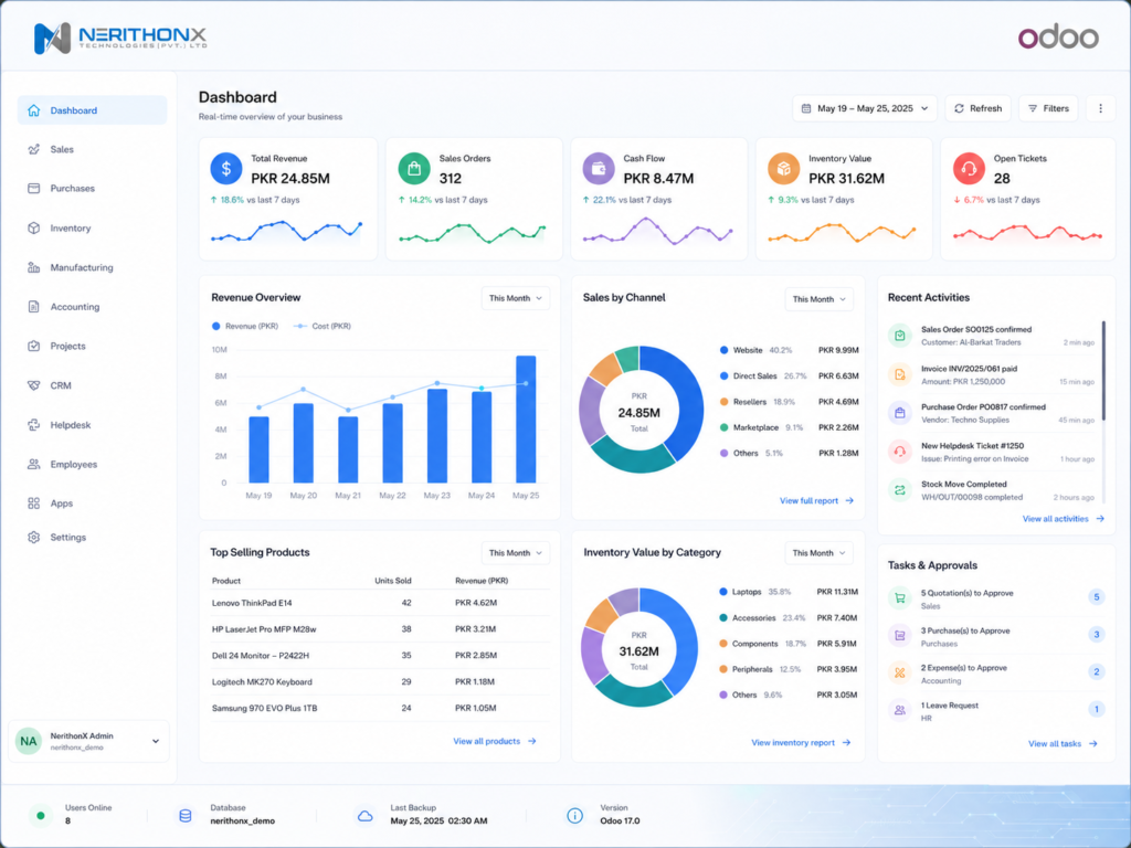 Business intelligence dashboard showing KPI cards and live business data