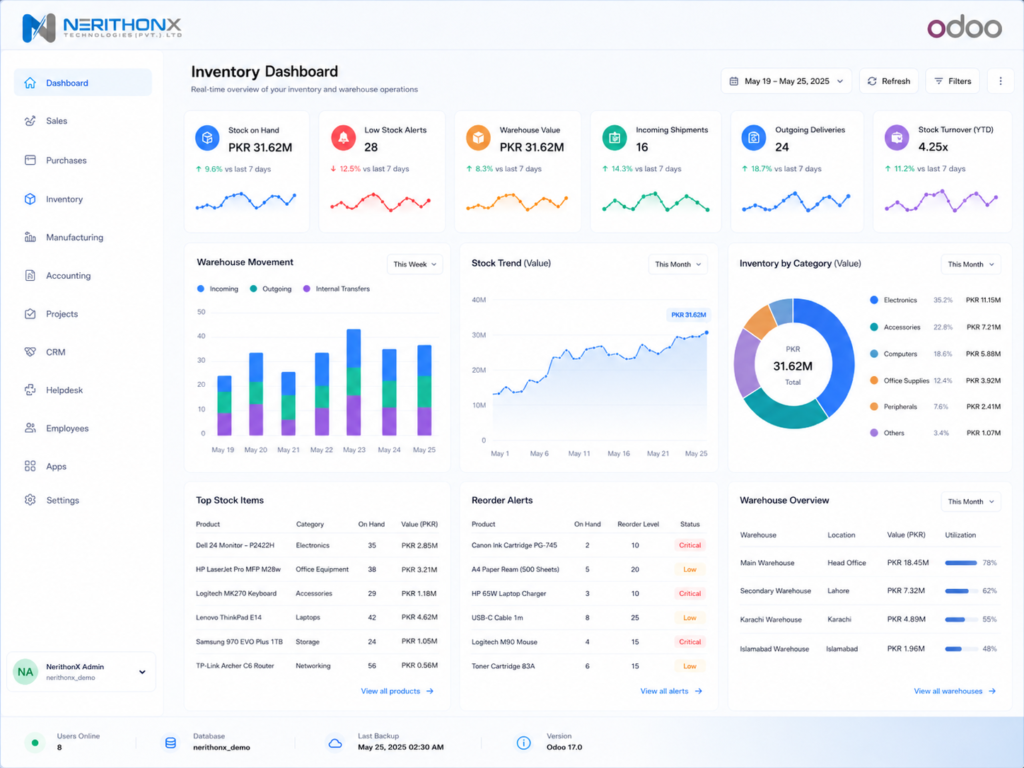 Inventory dashboard showing warehouse analytics and stock movement