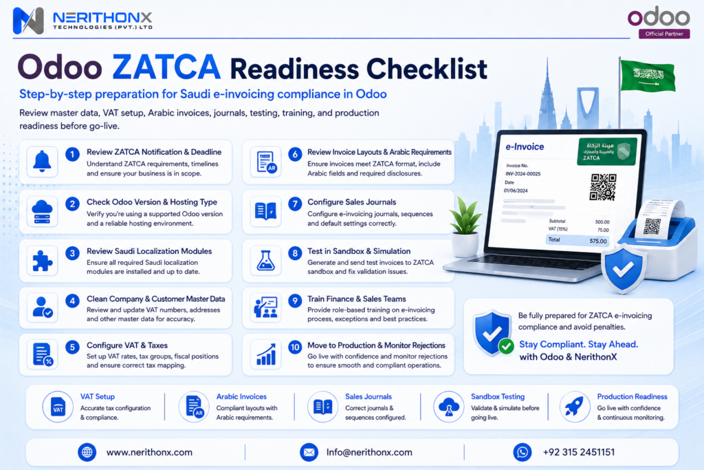 Odoo ZATCA readiness checklist showing master data, VAT setup, Arabic invoices, journals, Sandbox, Simulation, Production, and training.