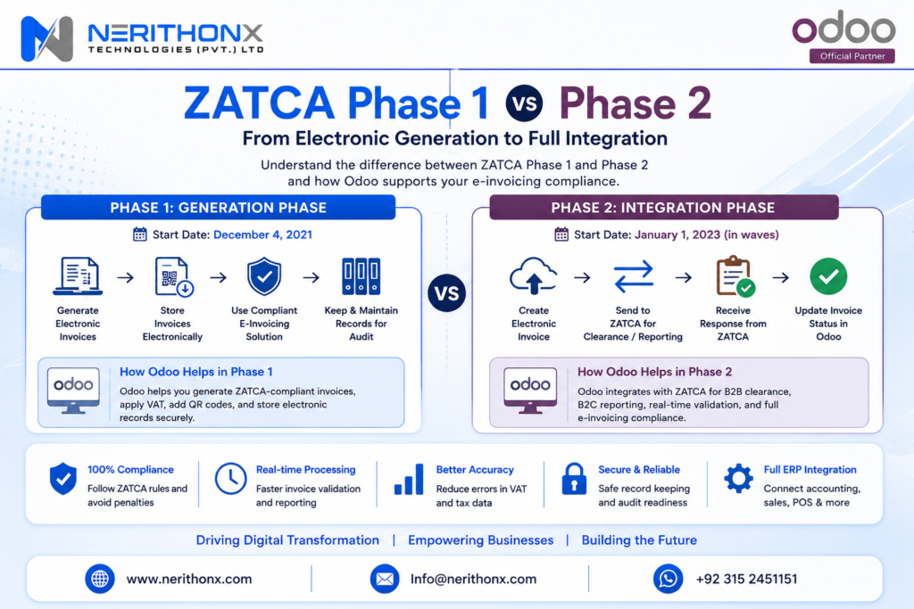 ZATCA Phase 1 and Phase 2 comparison showing generation phase, integration