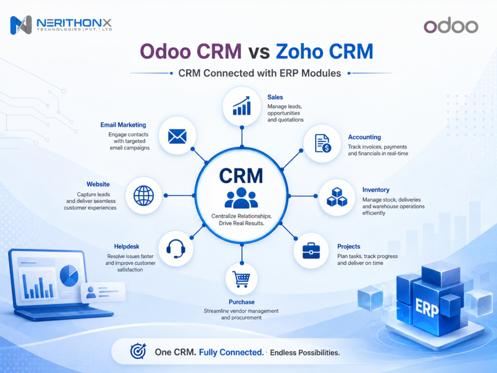 CRM connected with ERP modules like sales accounting and inventory