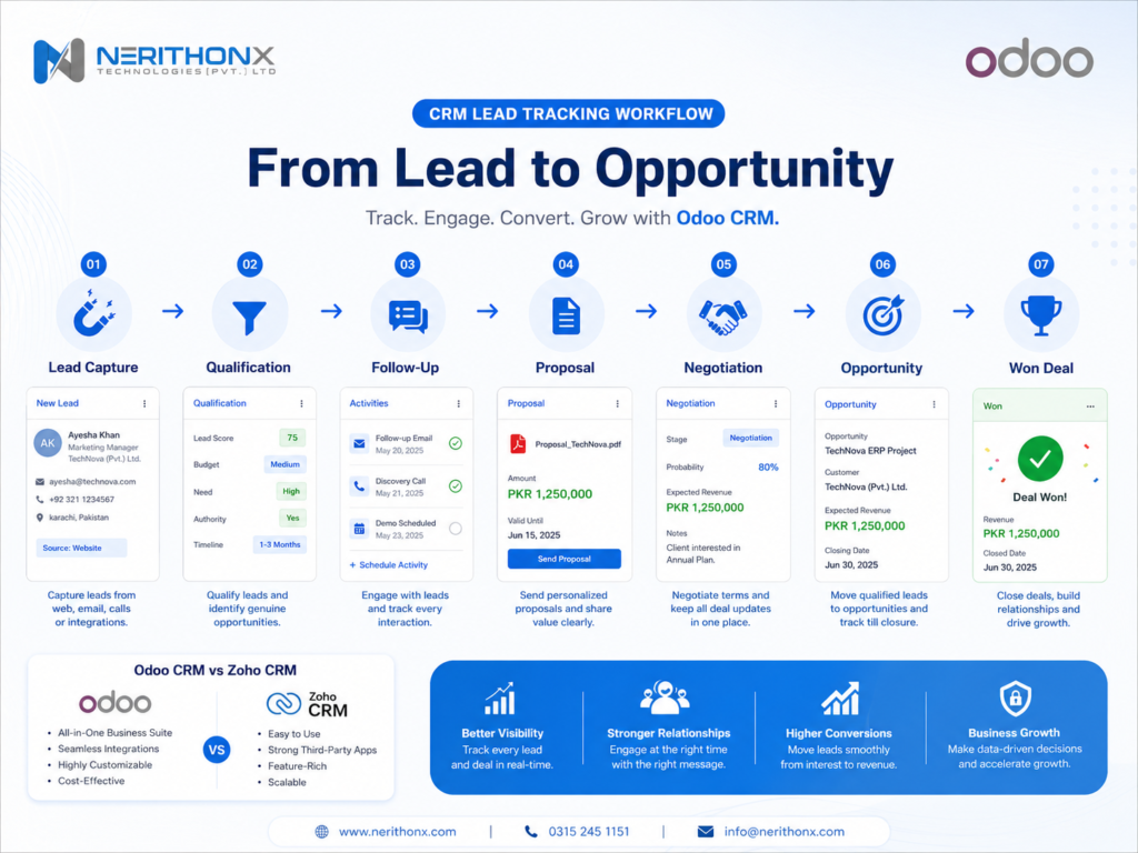 CRM lead tracking workflow from lead to opportunity