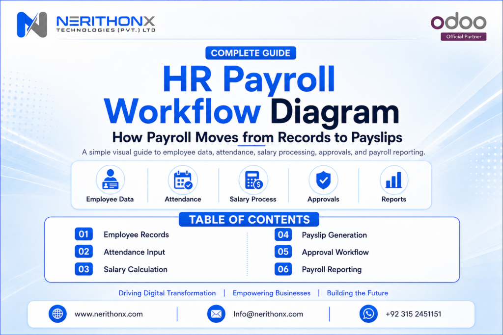 HR payroll workflow from employee records to payslip generation
