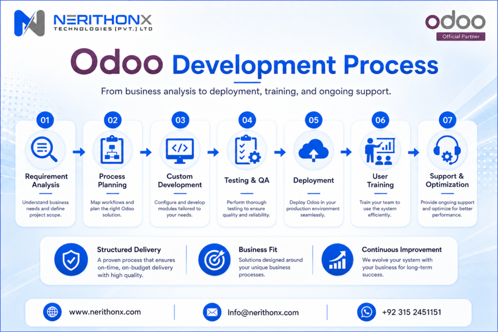 Odoo ERP development process from analysis to support