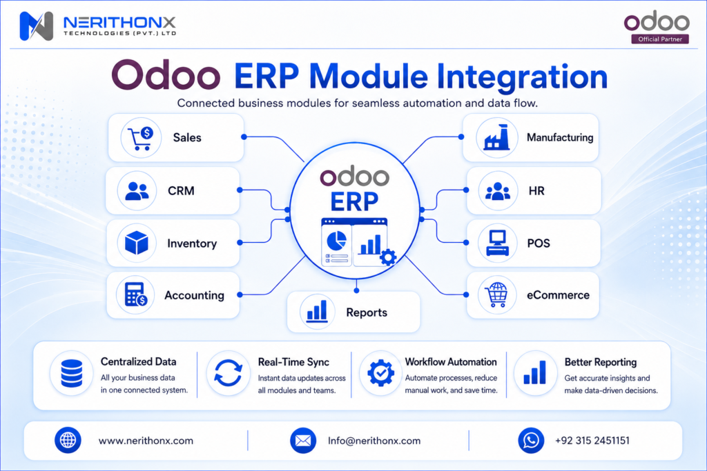 Odoo ERP modules connected for business automation