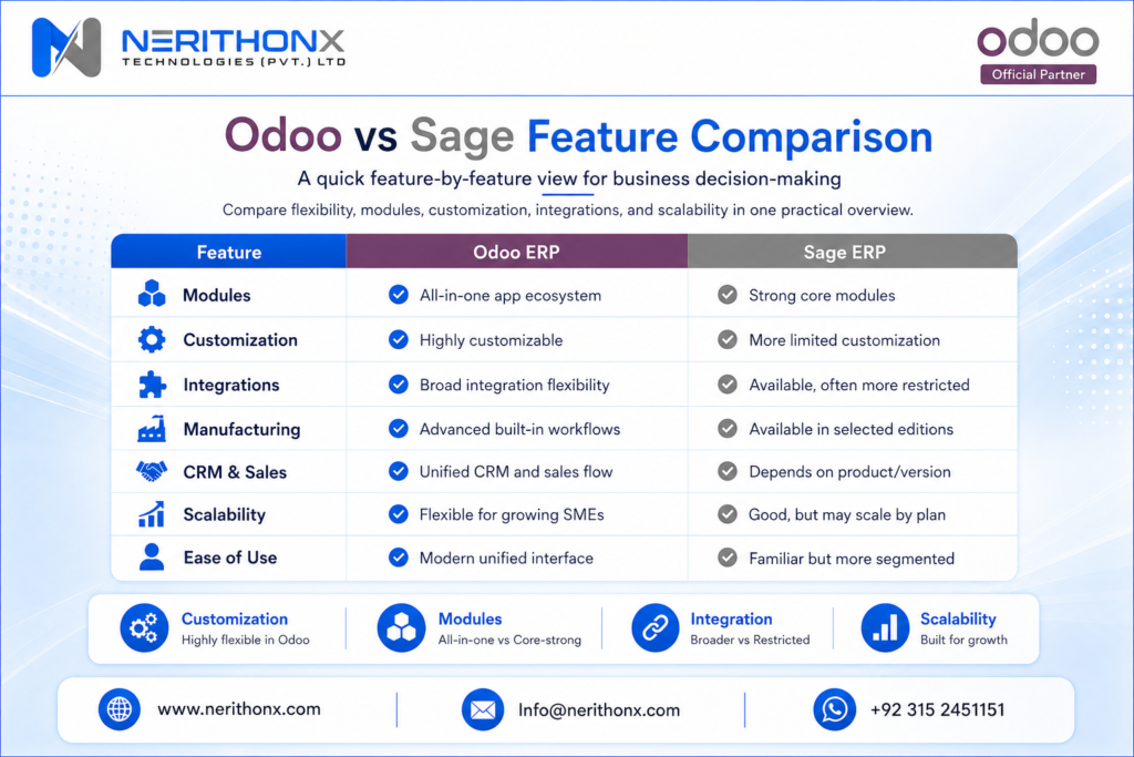 Odoo vs Sage ERP feature comparison table for businesses
