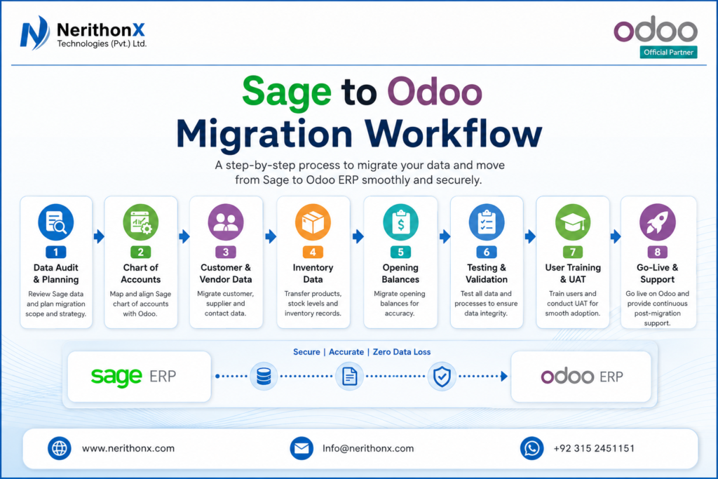 Sage to Odoo migration workflow for ERP data transfer