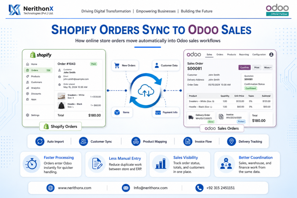Shopify orders syncing into Odoo sales orders
