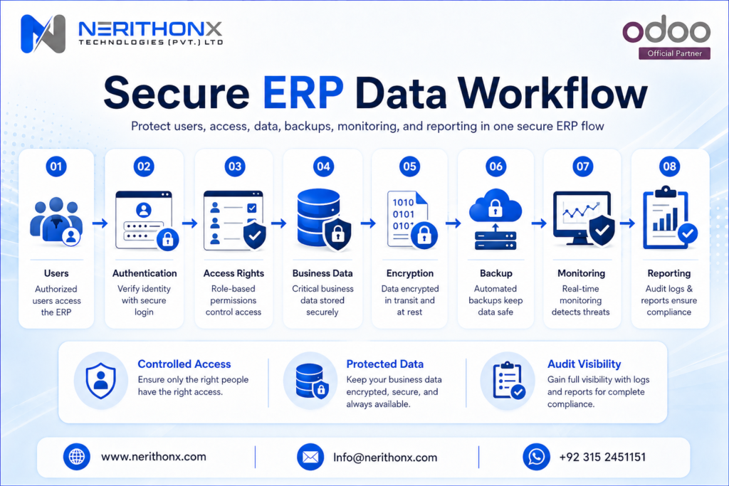 ERP data security workflow showing users, access rights, business data, backups, monitoring, and reporting.