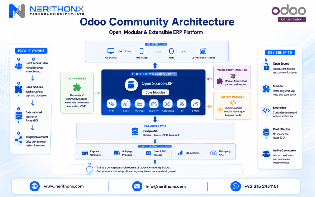 Odoo Community architecture with modules and integrations