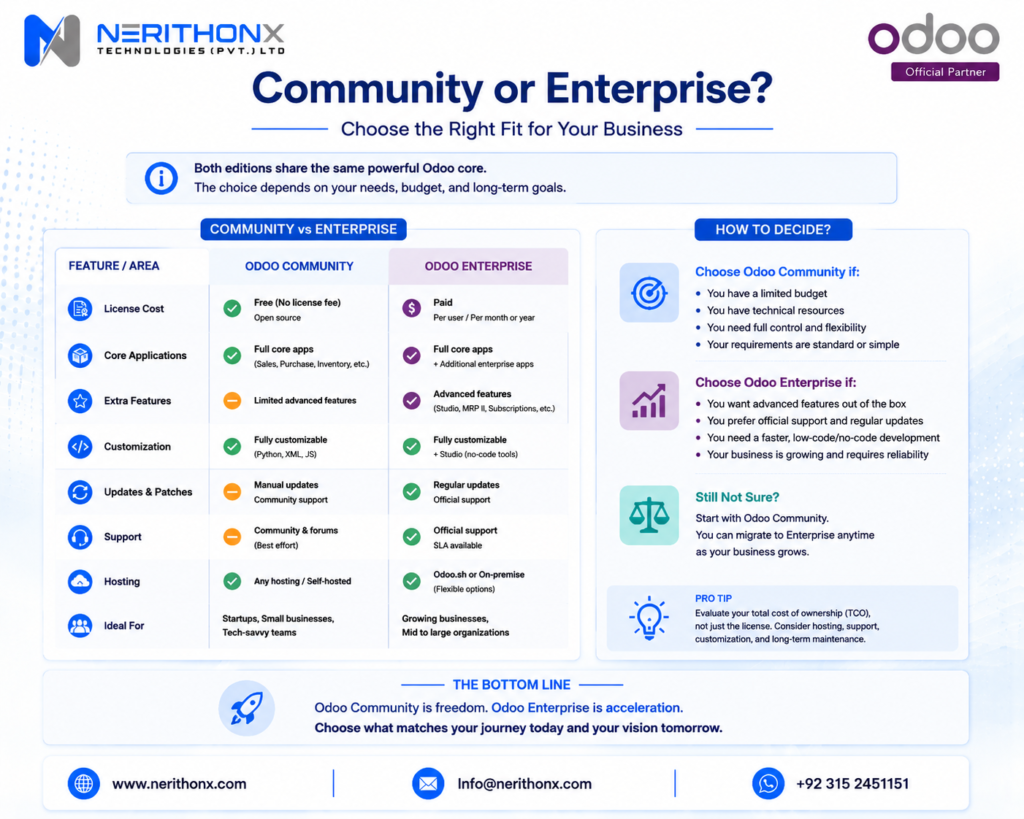 Decision tree for choosing Odoo Community or Enterprise