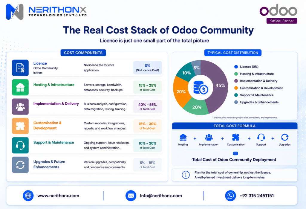 Real cost components of Odoo Community Edition