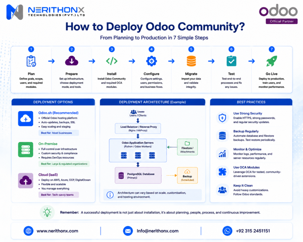 Odoo Community to Enterprise migration process