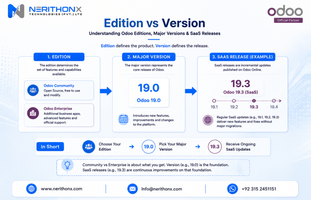 Difference between Odoo edition and version numbers