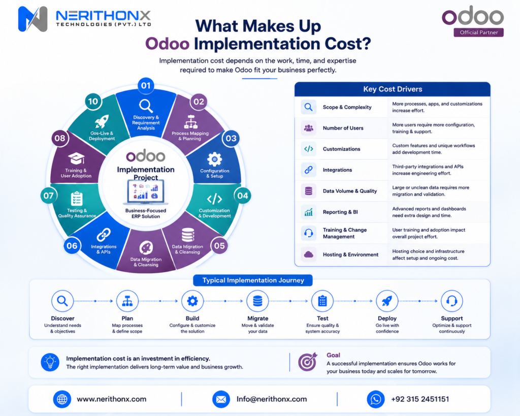 Odoo first-year and recurring annual cost comparison