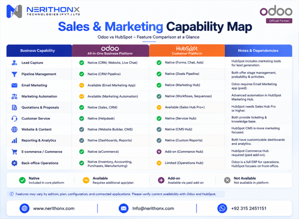 Odoo and HubSpot sales and marketing feature map