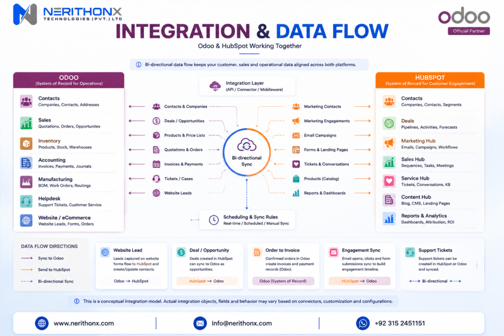 Odoo and HubSpot integration data flow