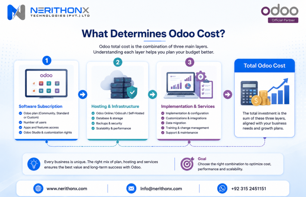 Main layers that determine the total cost of Odoo