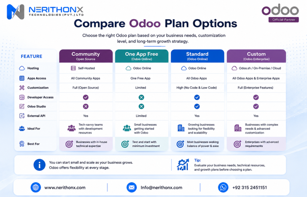 Comparison of Odoo Community, One App Free, Standard and Custom plans