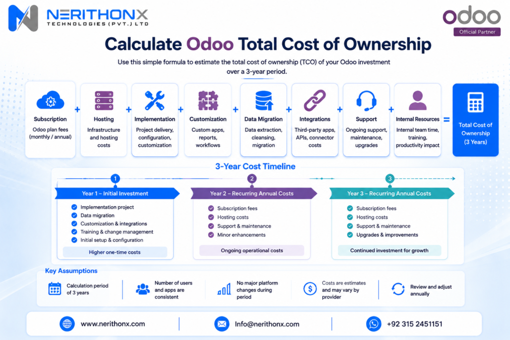 Formula for calculating Odoo total cost of ownership