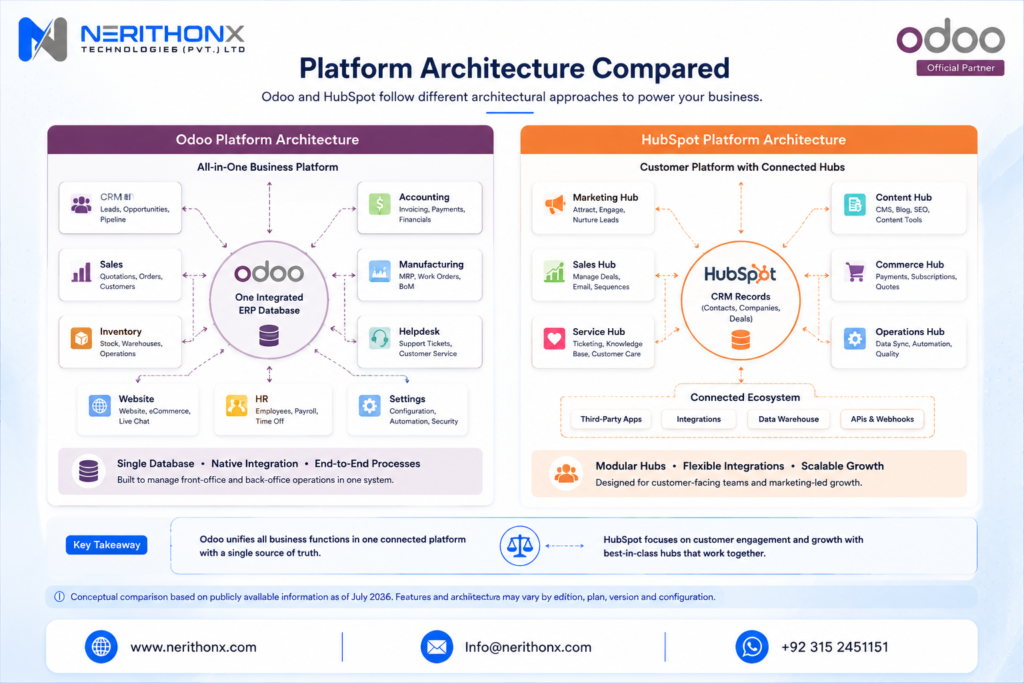 Odoo and HubSpot platform architecture comparison