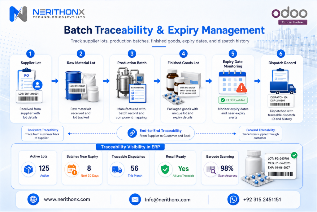 Pharma batch traceability and expiry management diagram showing raw material lots, production batch, finished goods, expiry dates, and dispatch records.