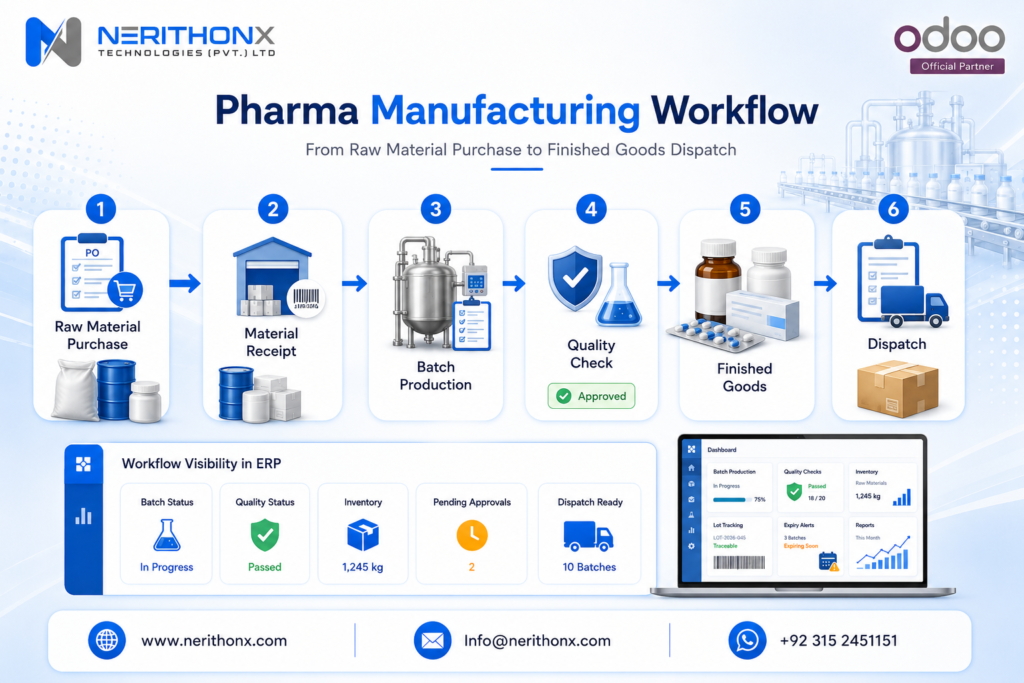 Pharma manufacturing workflow from raw material purchase to batch production, quality checks, finished goods, and dispatch.