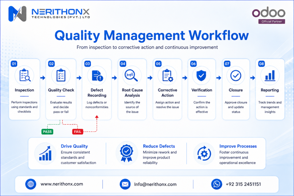 Quality management system workflow from inspection and defect recording to corrective action and reporting.